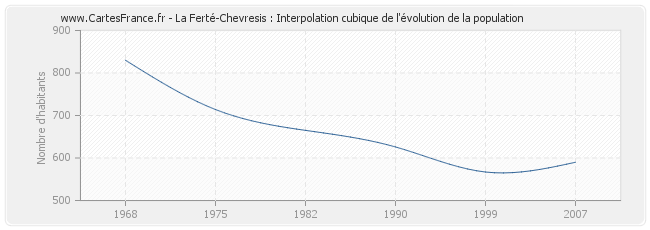 La Ferté-Chevresis : Interpolation cubique de l'évolution de la population